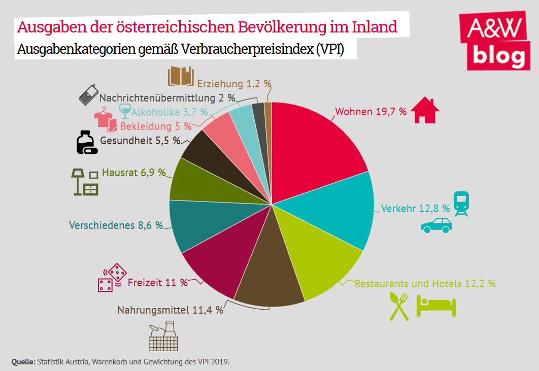 Ausgaben der österreichischen Bevölkerung im Inland © A&W Blog