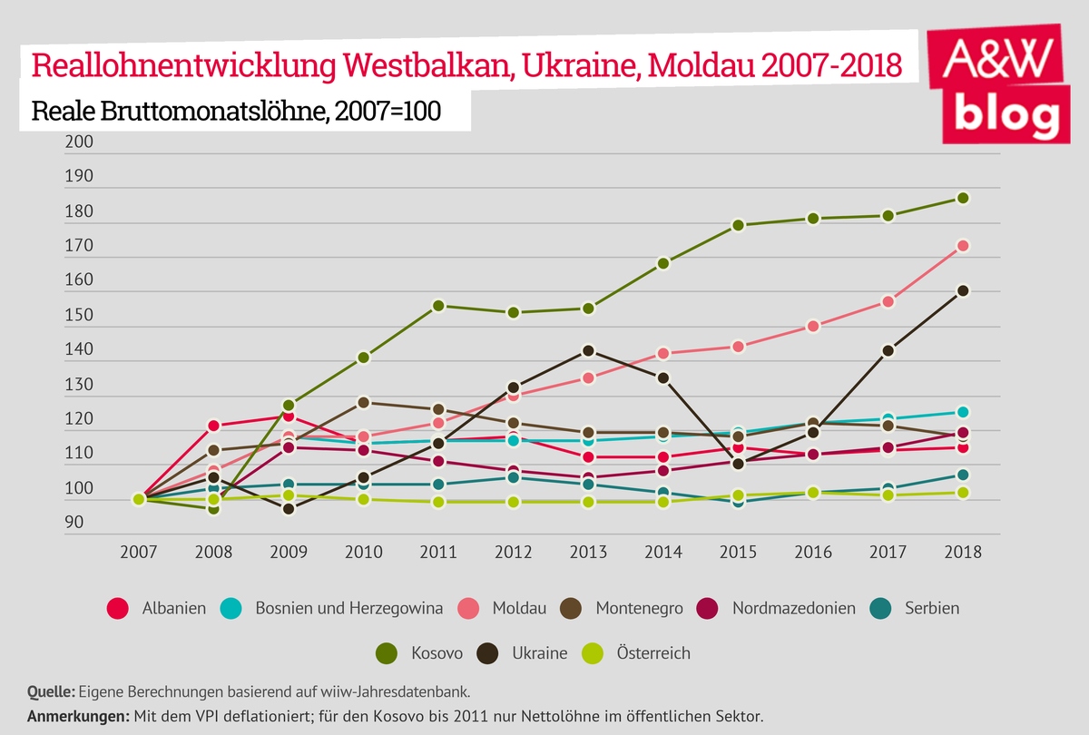 Reallohnentwicklung Westbalkan, Ukraine, Moldau © A&W Blog