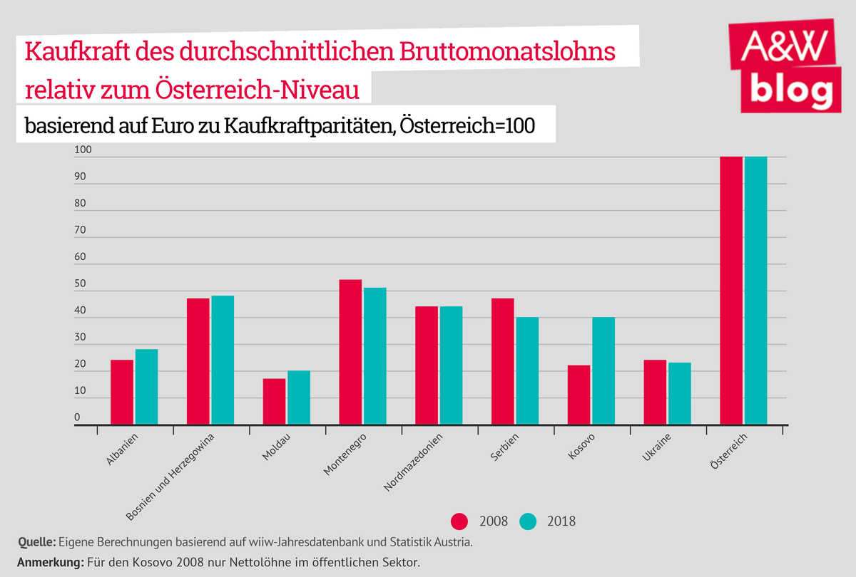Kaufkraft des durchschnittlichen Bruttomonatslohns relativ zum Österreich-Niveau © A&W Blog