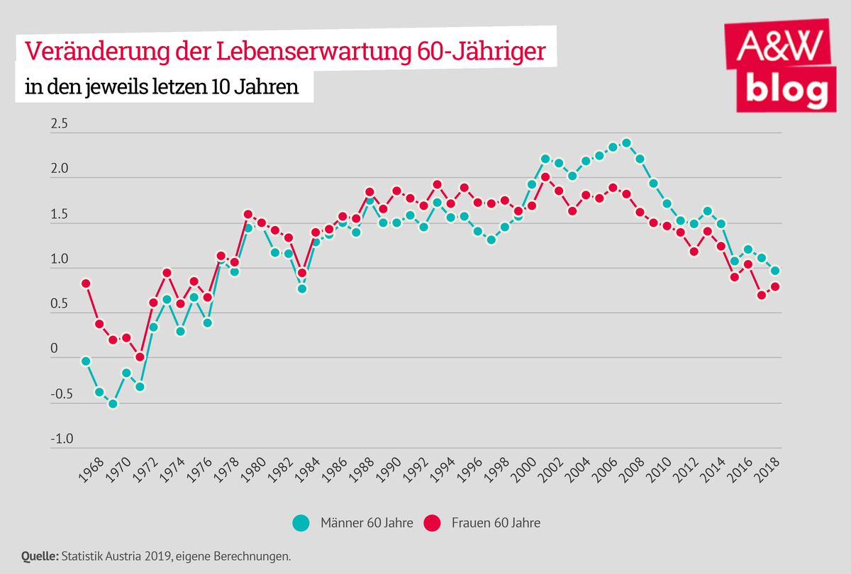 Veränderung der Lebenserwartung 60-Jähriger © A&W Blog