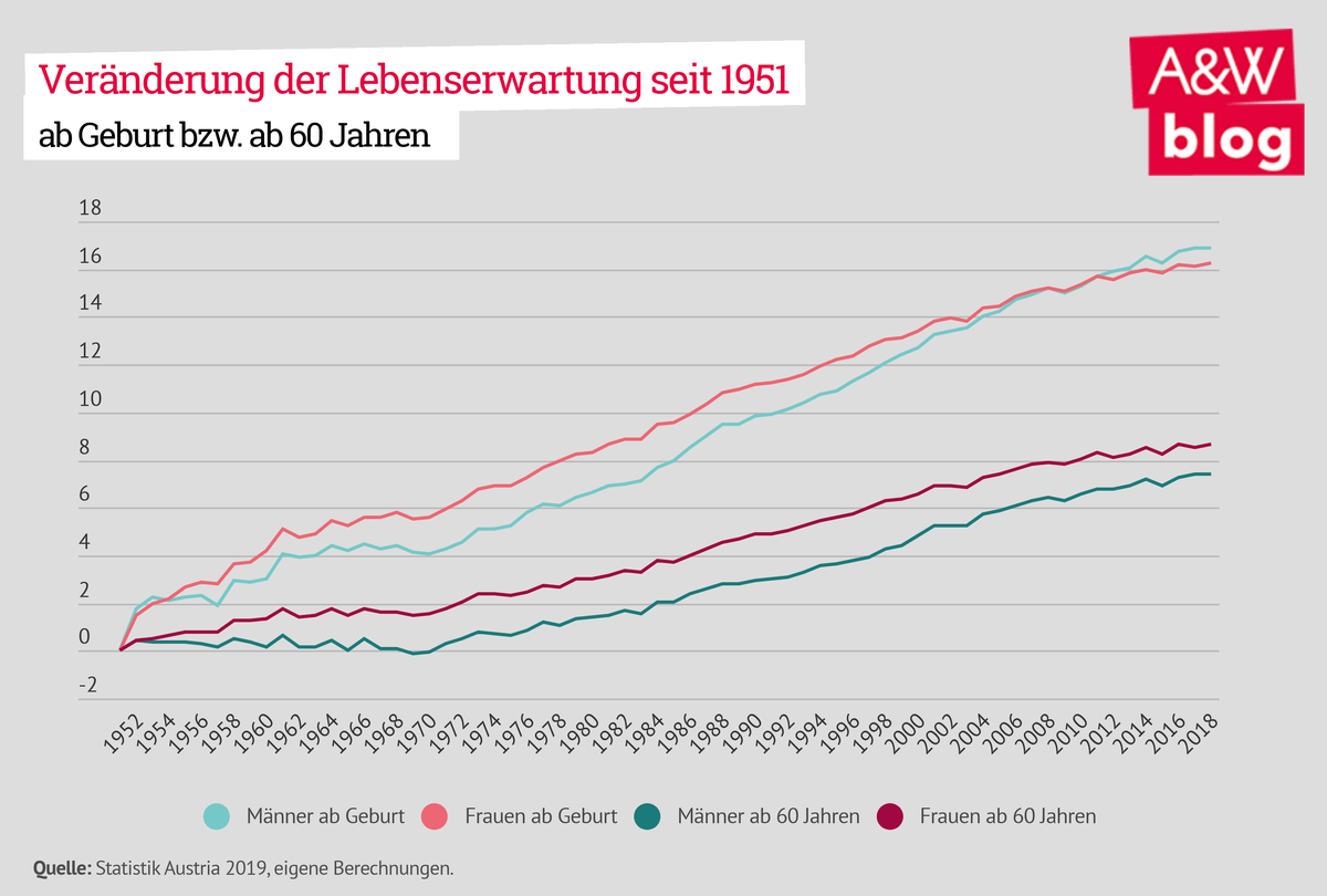Veränderung der Lebenserwartung seit 1951 © A&W Blog
