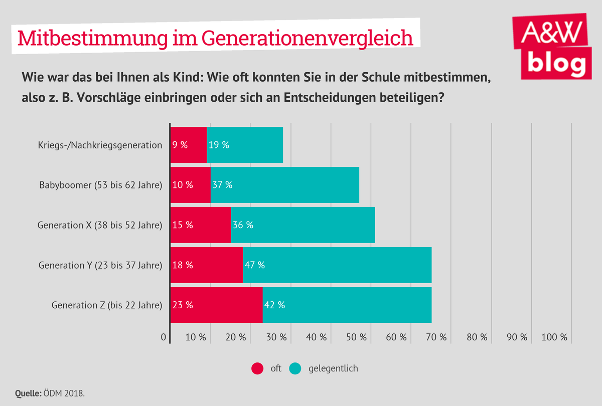 Mitbestimmung im Generationenvergleich © A&W Blog