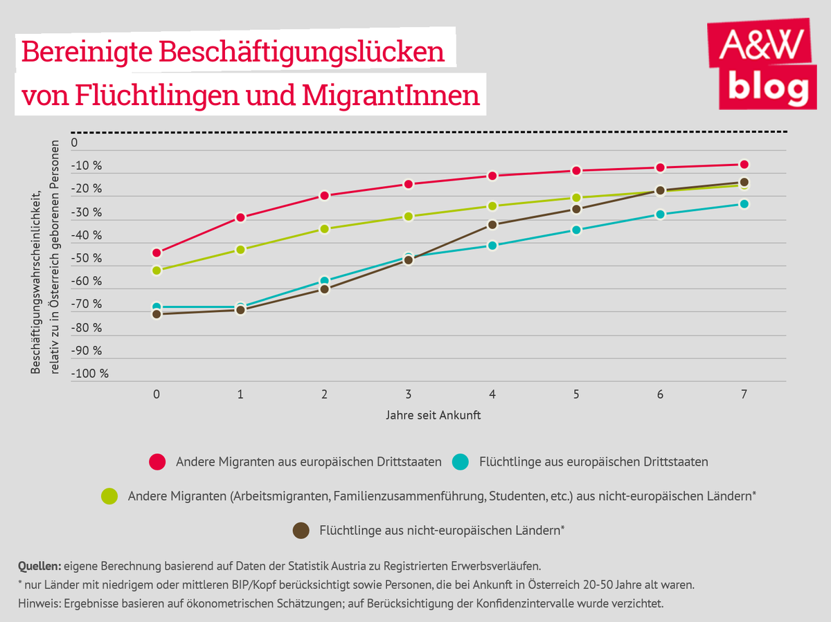 Bereinigte Beschäftigungslücken von Flüchtlingen und MigrantInnen © A&W Blog