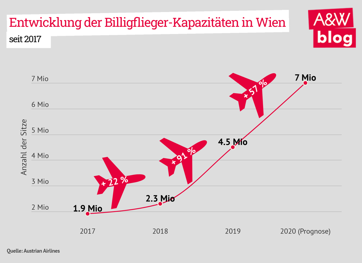 Billigflieger Kapazitäten © A&W Blog