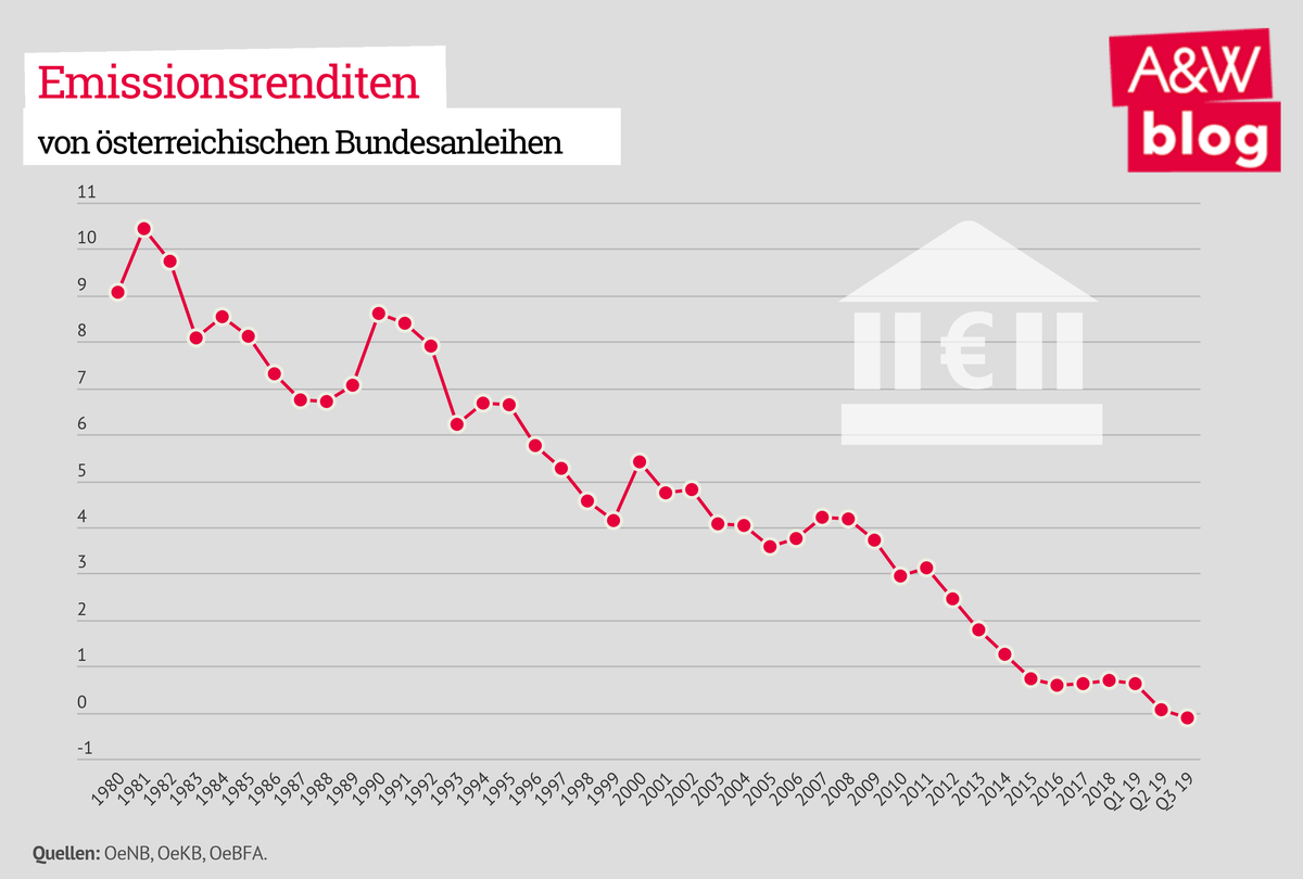 Emissionsrenditen von österreichischen Bundesanleihen © A&W Blog