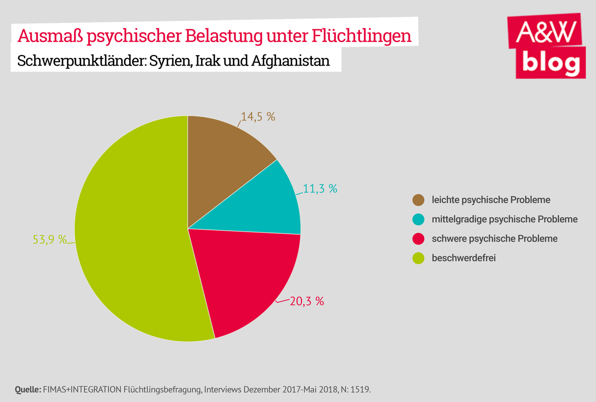 Ausmaß psychischer Belastung unter Flüchtlingen © A&W Blog