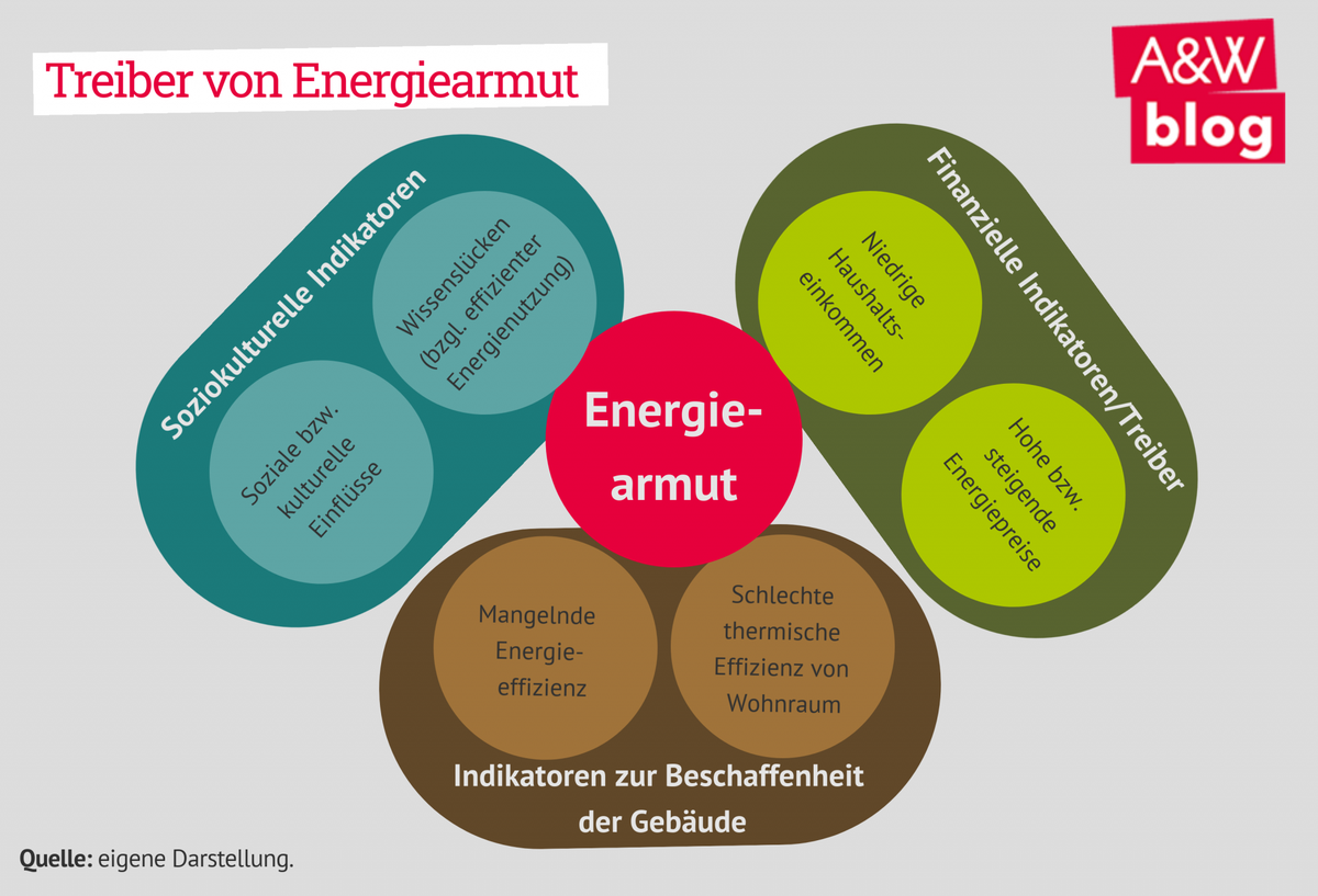 Treiber von Energiearmut © A&W Blog