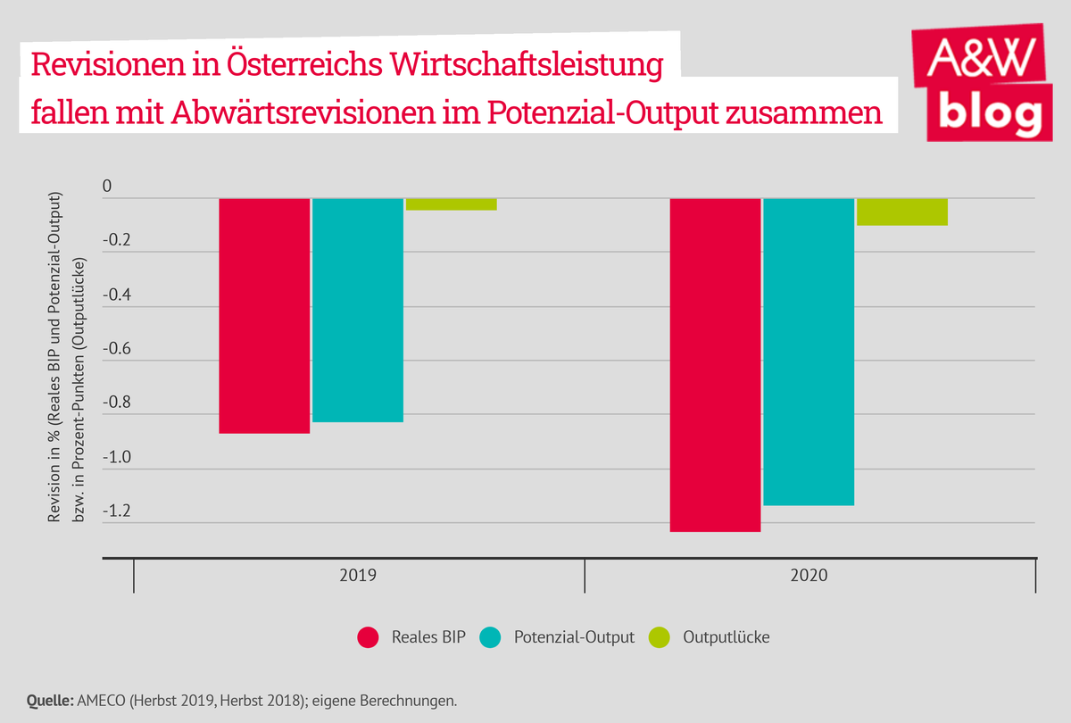 Revisionen Wirtschaftsleistung © A&W Blog