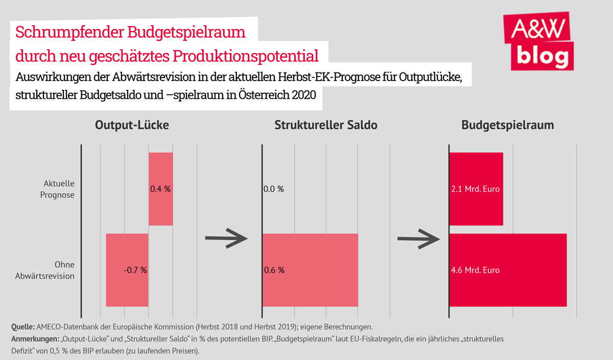 Schrumpfender Budgetspielraum durch neu geschätztes Produktionspotential © A&W Blog
