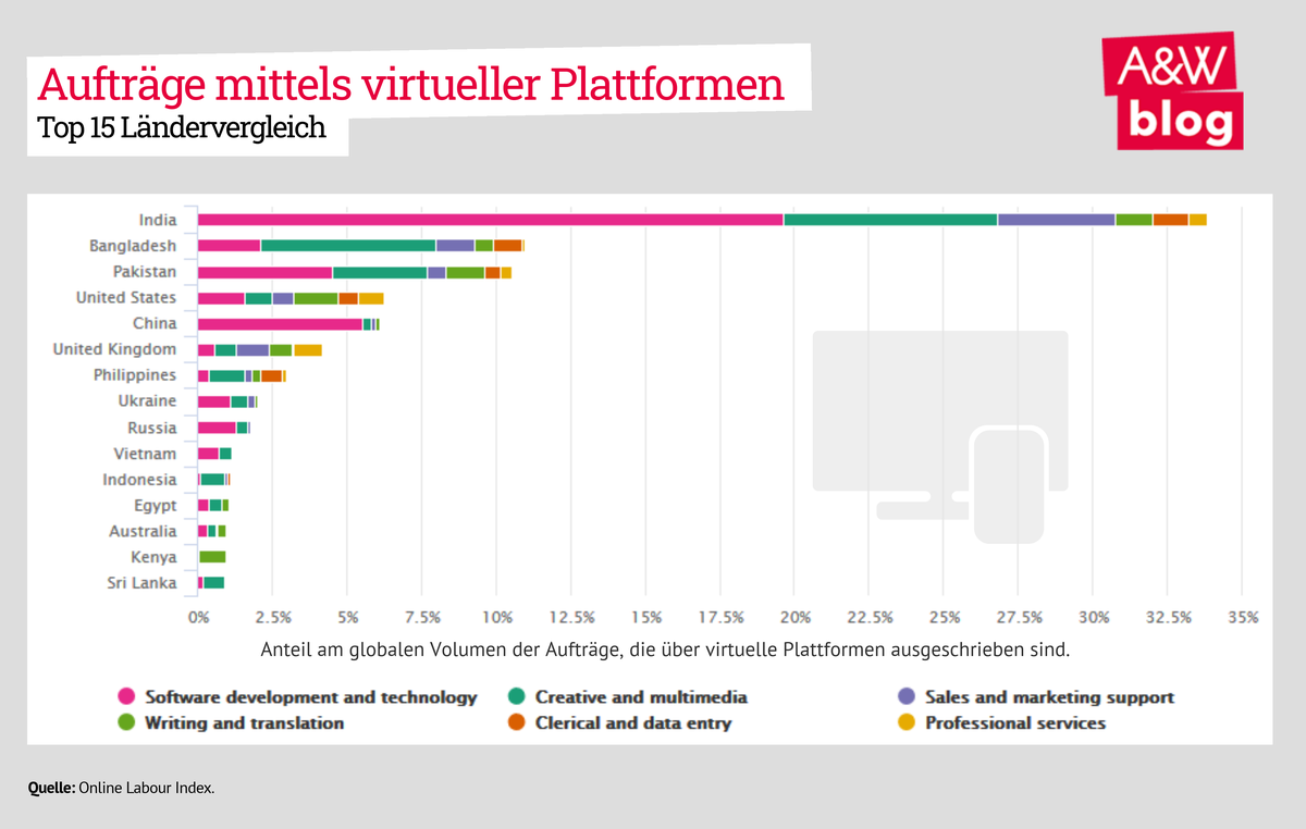 Aufträge mittels virtueller Plattformen © A&W Blog