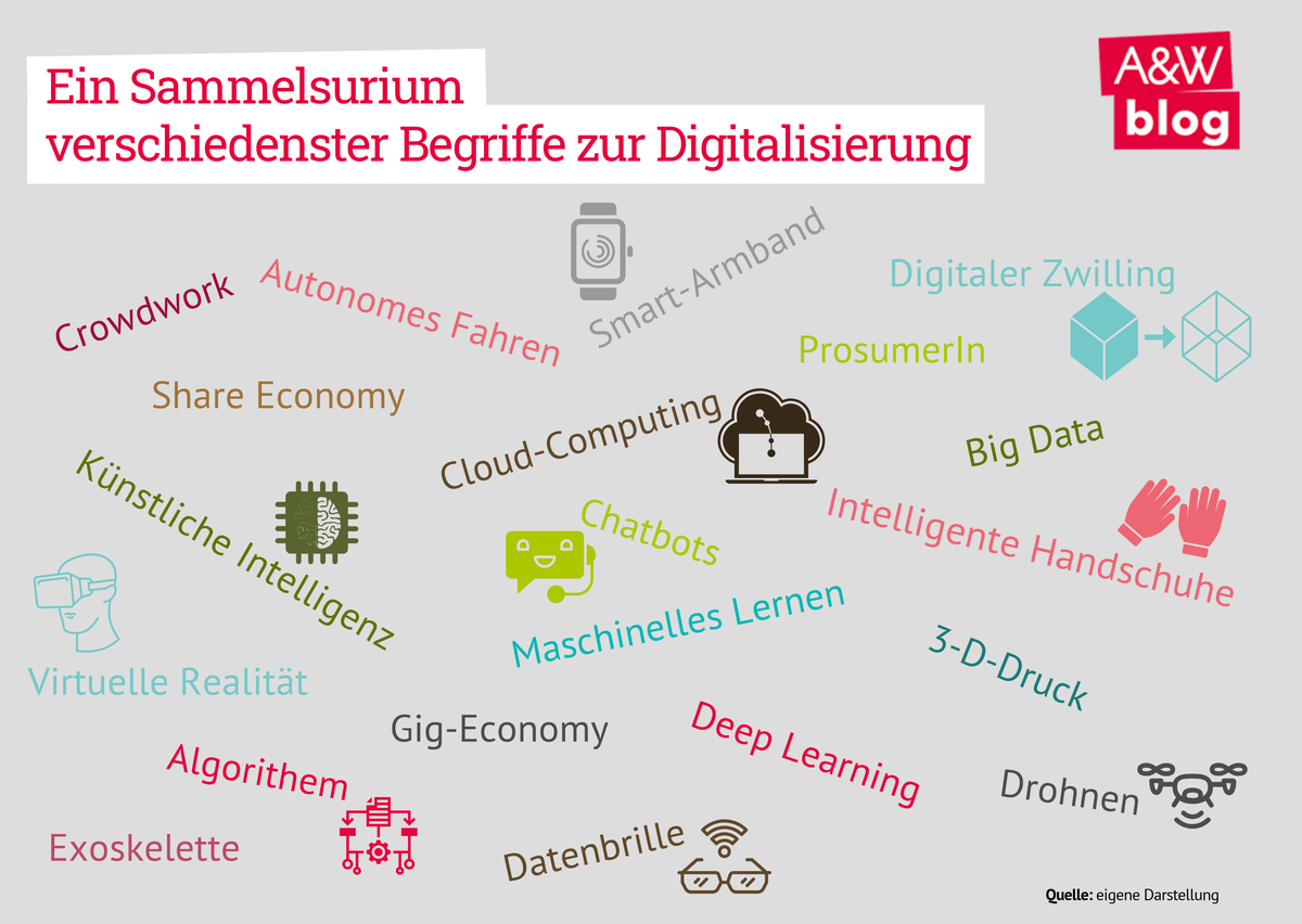 Begriffe Digitalisierung © A&W Blog