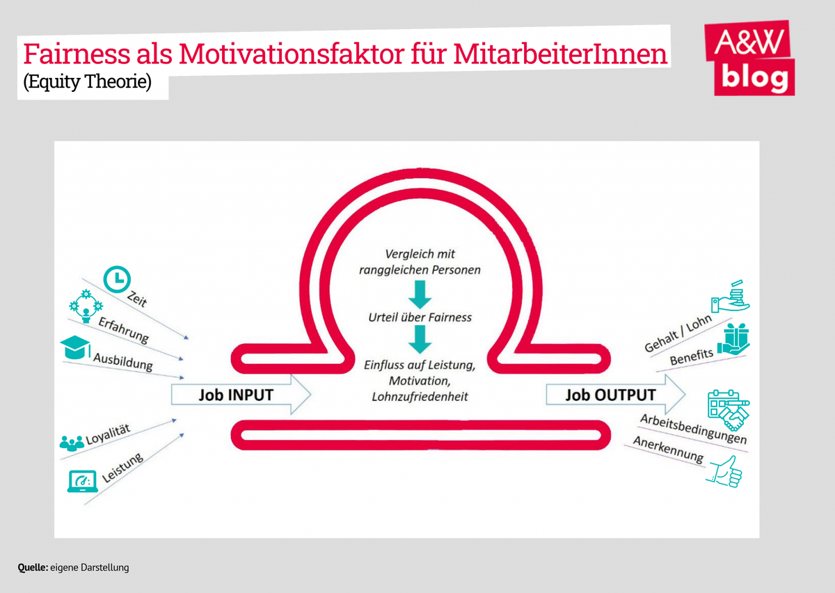 Fairness als Motivationsfaktor © A&W Blog