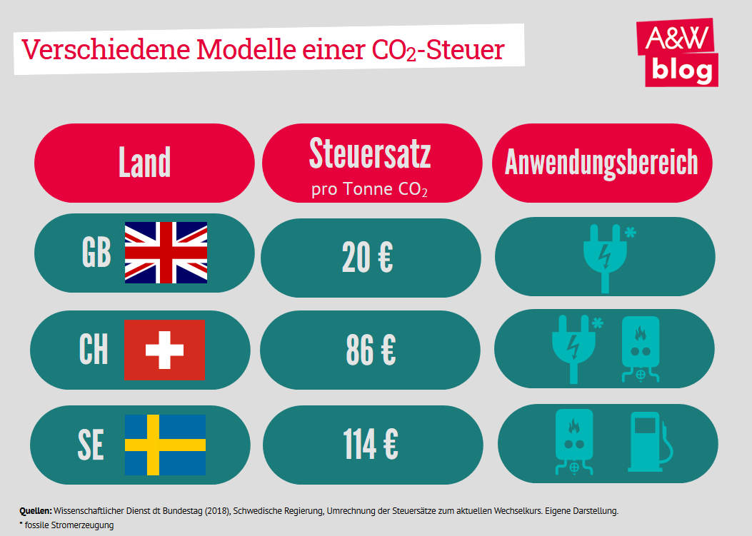 Verschiedene Modelle einer CO2-Steuer © A&W Blog