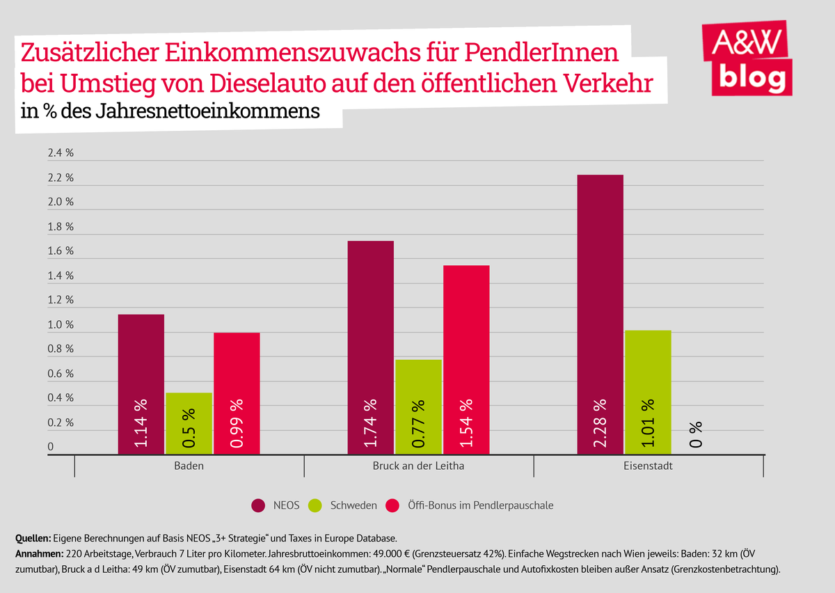 Zusätzlicher Einkommenszuwachs für PendlerInnen bei Umstieg von Dieselauto auf ÖV © A&W Blog