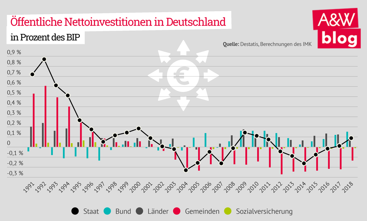 negative Nettoinvestitionen © A&W Blog