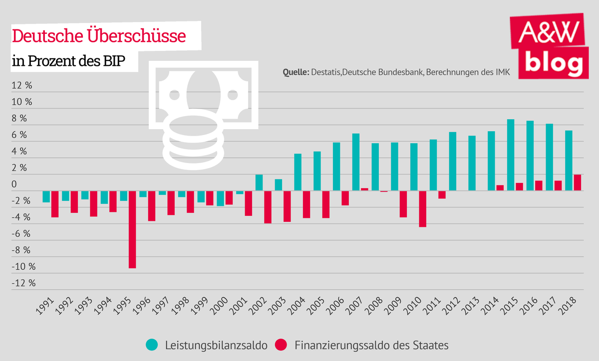 Überschüsse Deutschland © A&W Blog