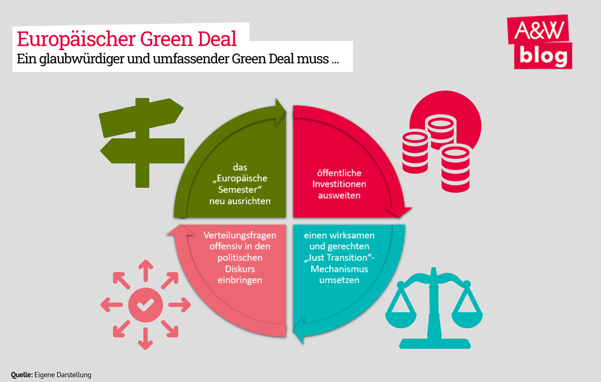 Europäischer Green Deal © A&W Blog