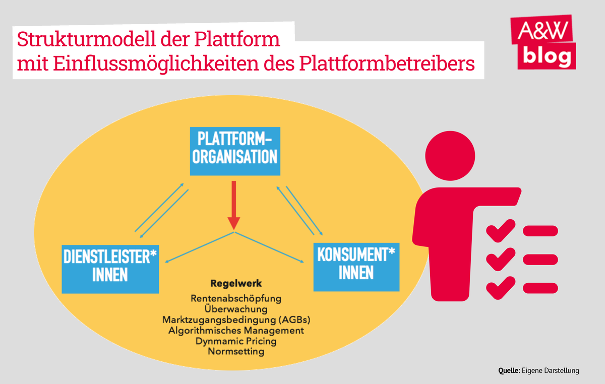 Strukturmodell der Plattformen © A&W Blog