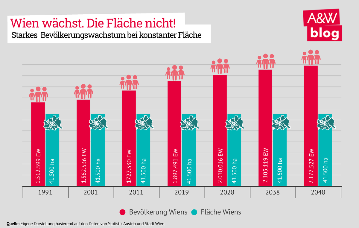 Wien wächst. Die Fläche nicht © A&W Blog