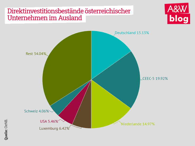 Österreich: Unser Beitrag für Menschen und Wirtschaft - About   Deutschland ist der offizielle Unternehmensblog von .de