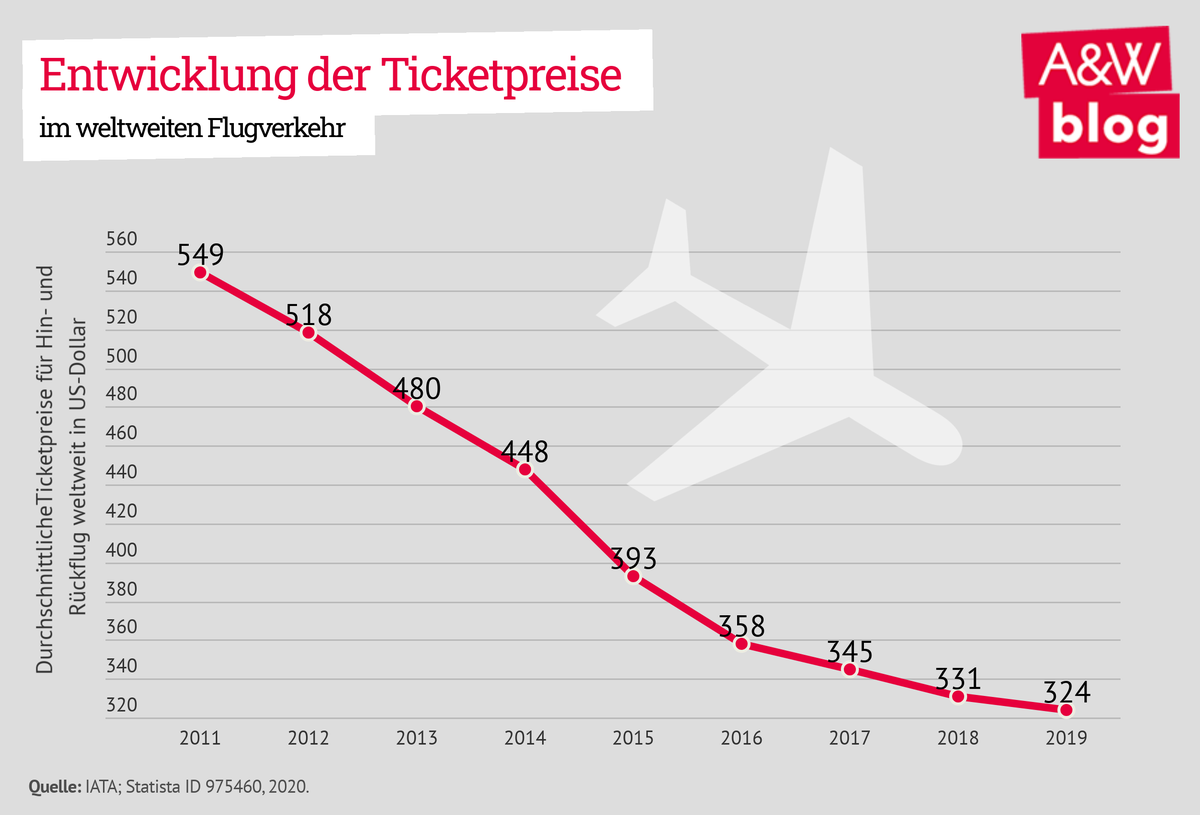 Dekoratives Bild © A&W Blog