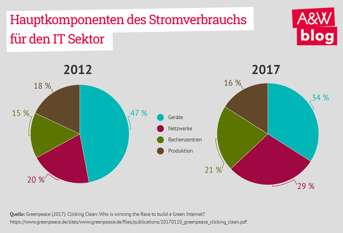 Dekoratives Bild © A&W Blog