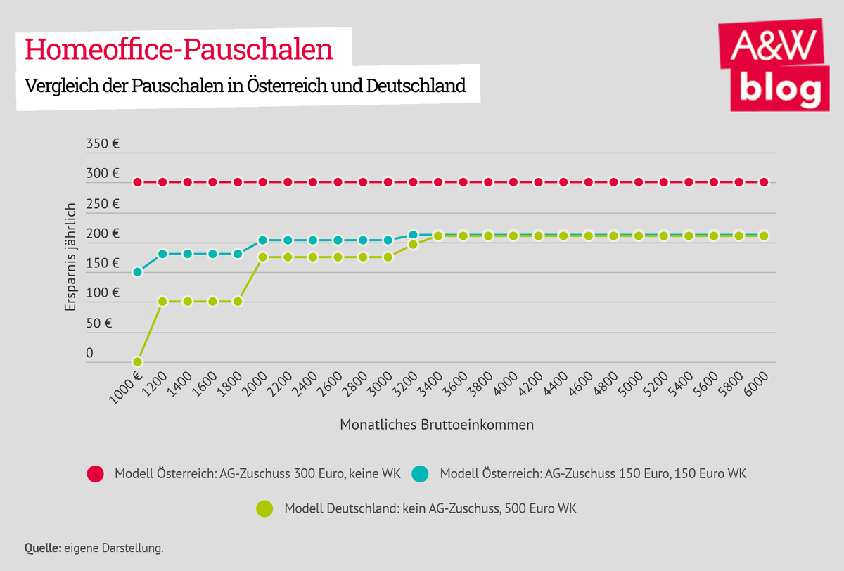 Dekoratives Bild © A&W Blog