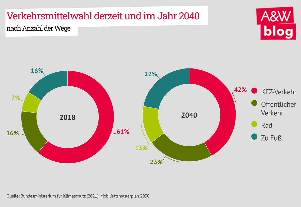 Dekoratives Bild © A&W Blog