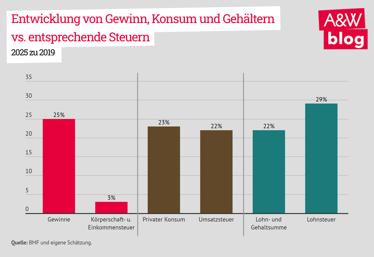 Dekoratives Bild © A&W Blog