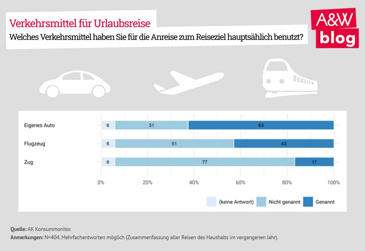 Dekoratives Bild © A&W Blog