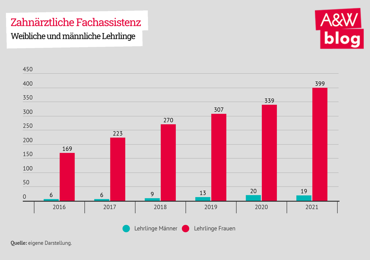 Dekoratives Bild © A&W Blog