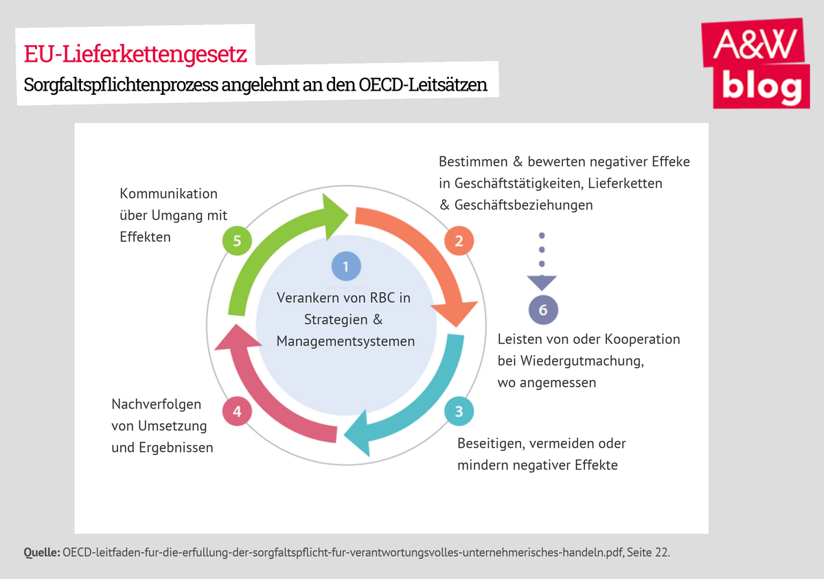 Dekoratives Bild © A&W Blog