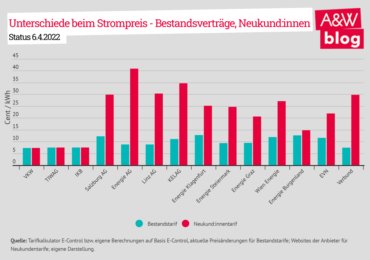 Dekoratives Bild © A&W Blog