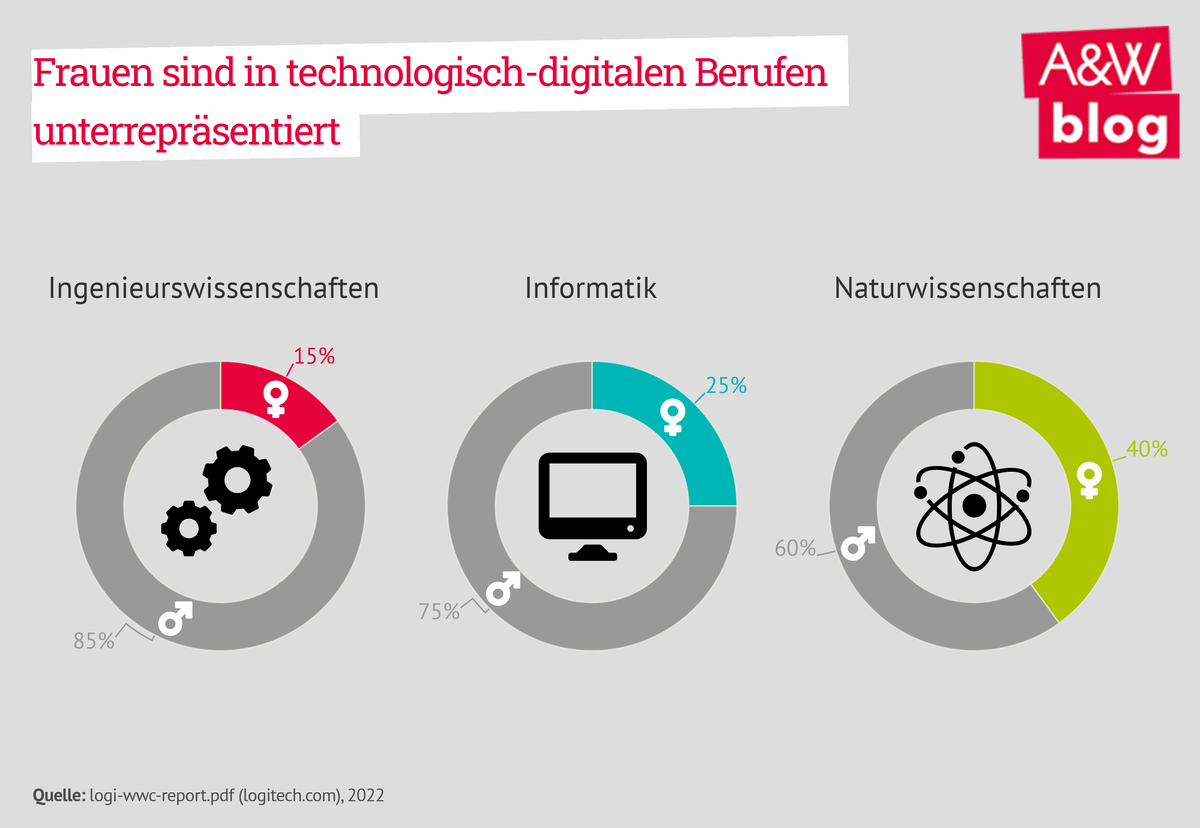 Dekoratives Bild © A&W Blog