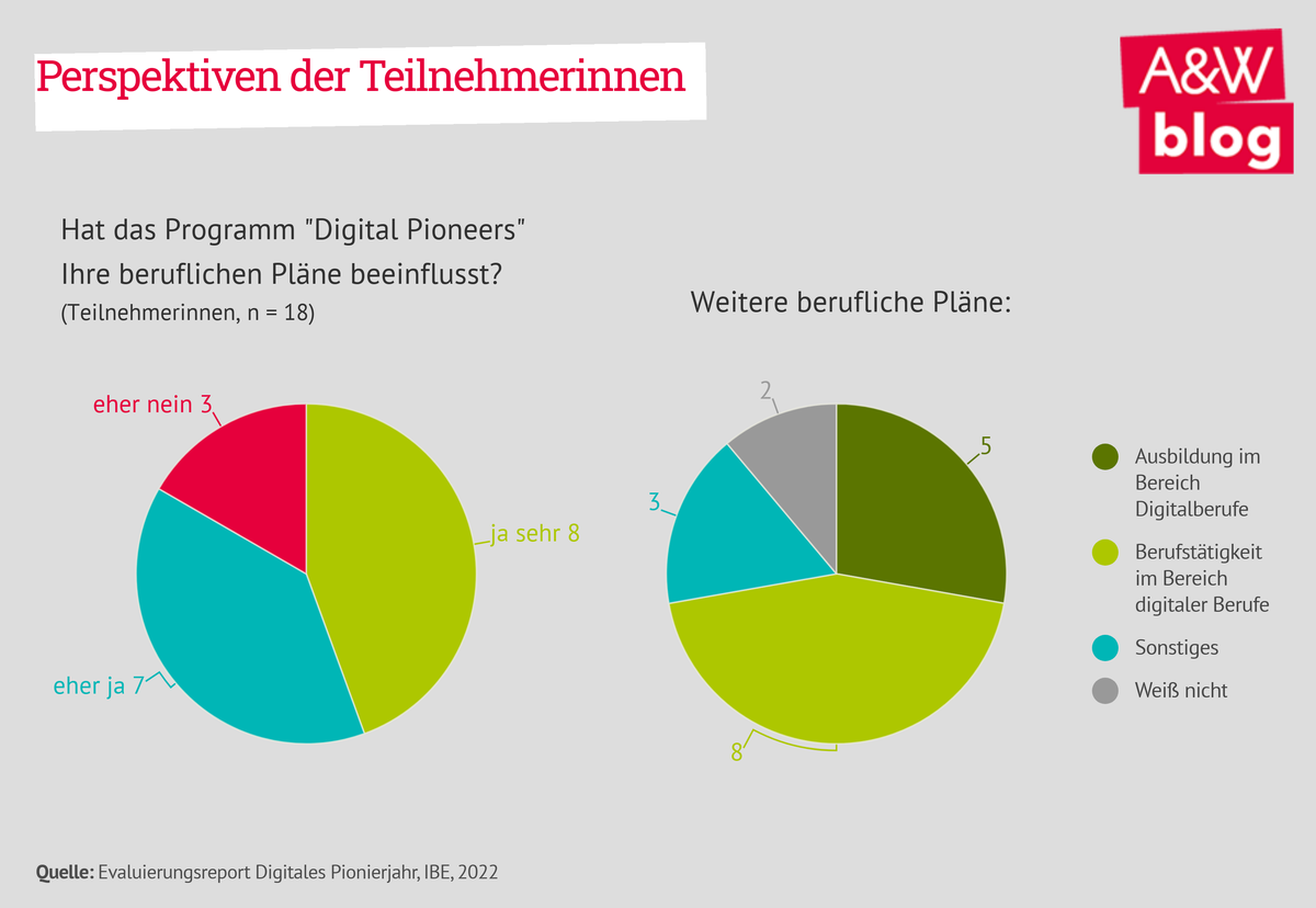 Dekoratives Bild © A&W Blog