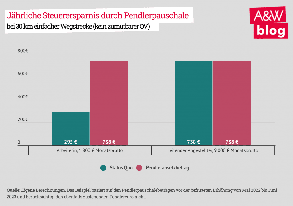 Dekoratives Bild © A&W Blog