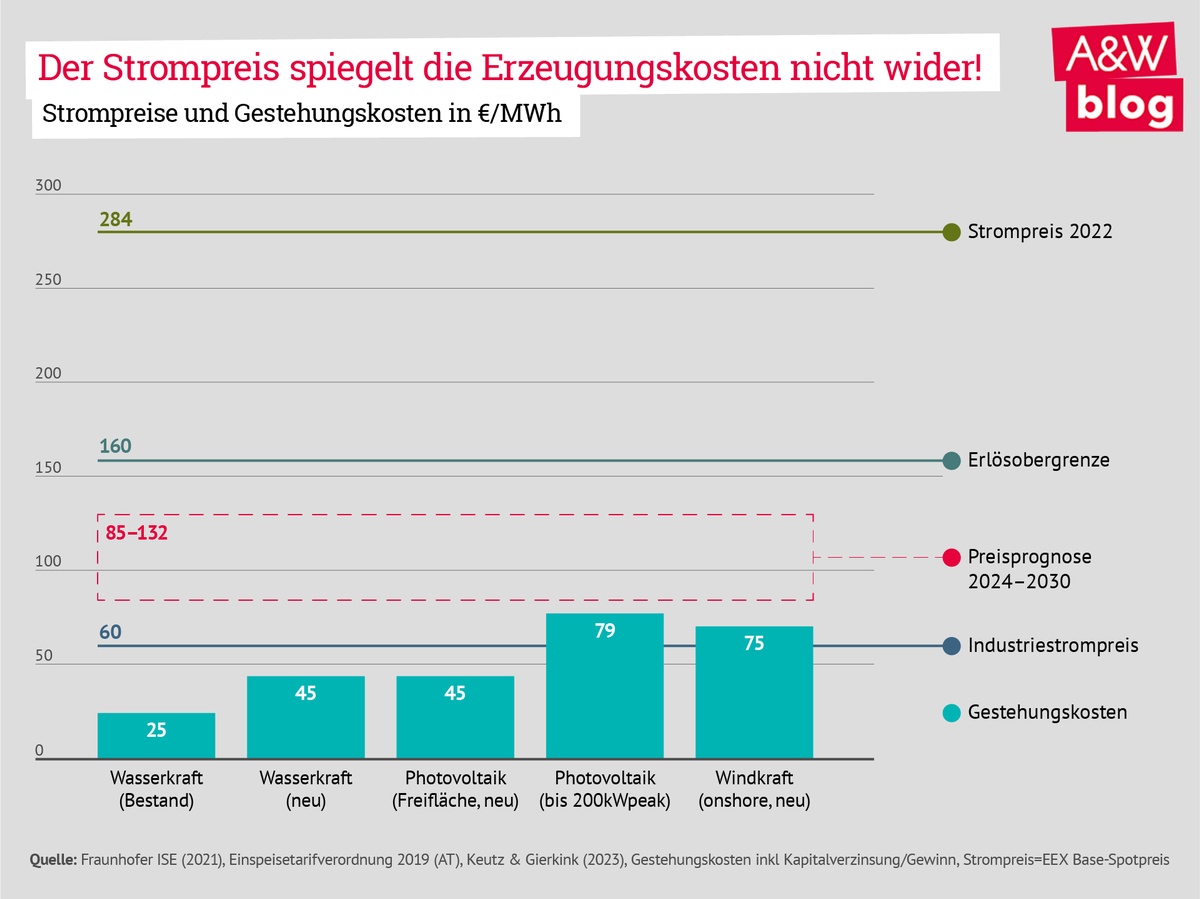 Dekoratives Bild © A&W Blog