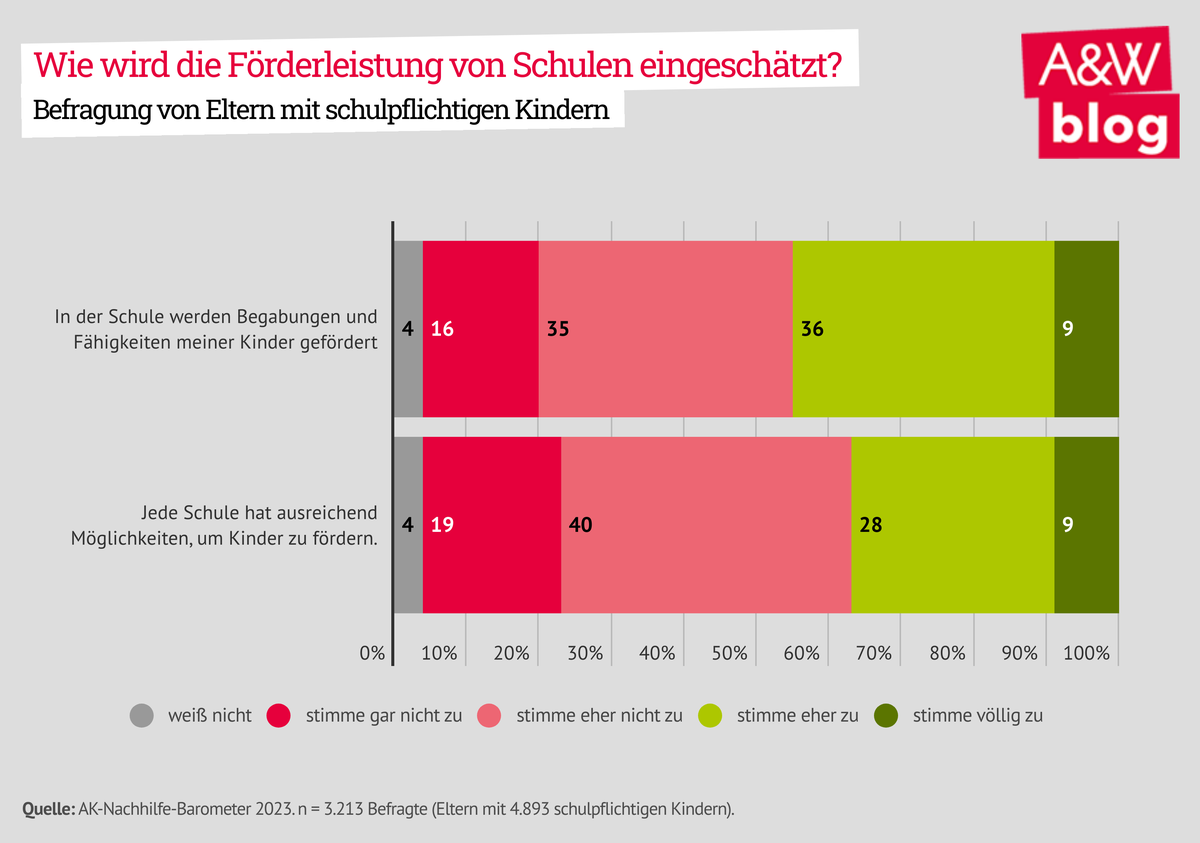 Dekoratives Bild © A&W Blog