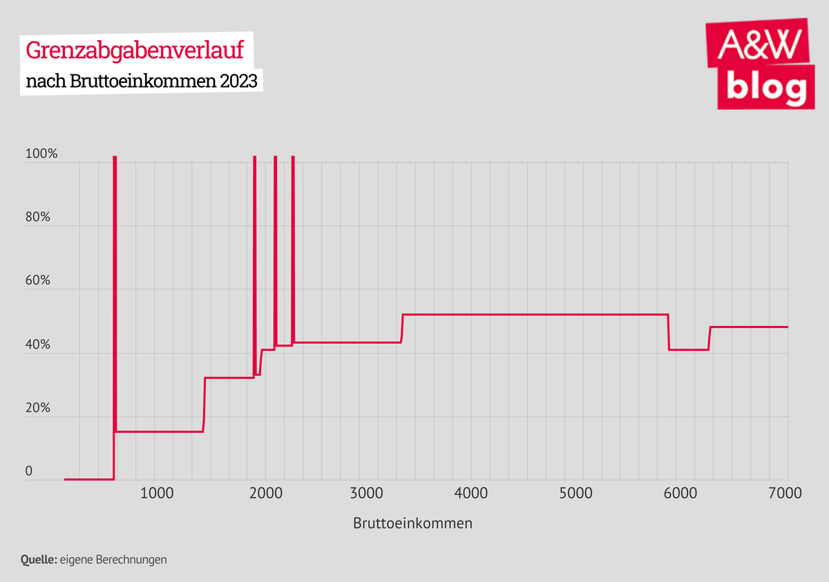 Dekoratives Bild © A&W Blog