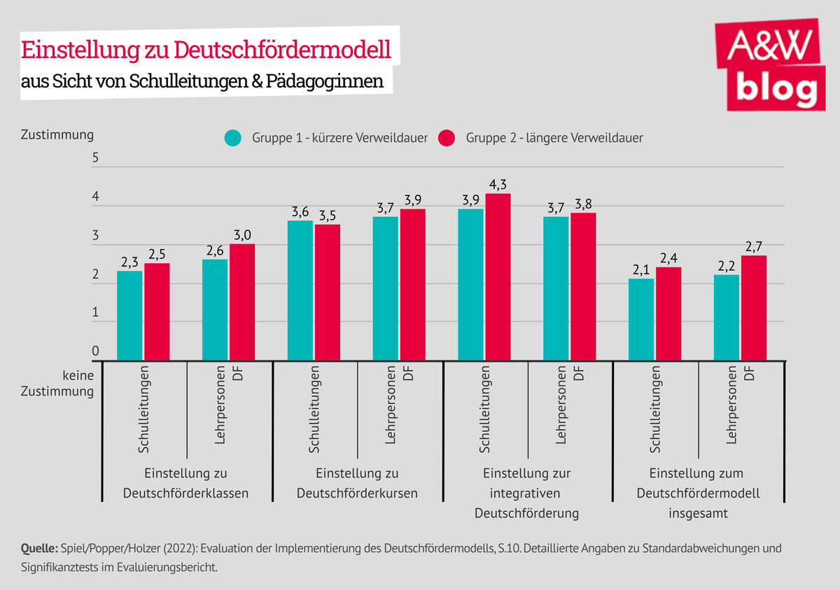 Dekoratives Bild © A&W Blog