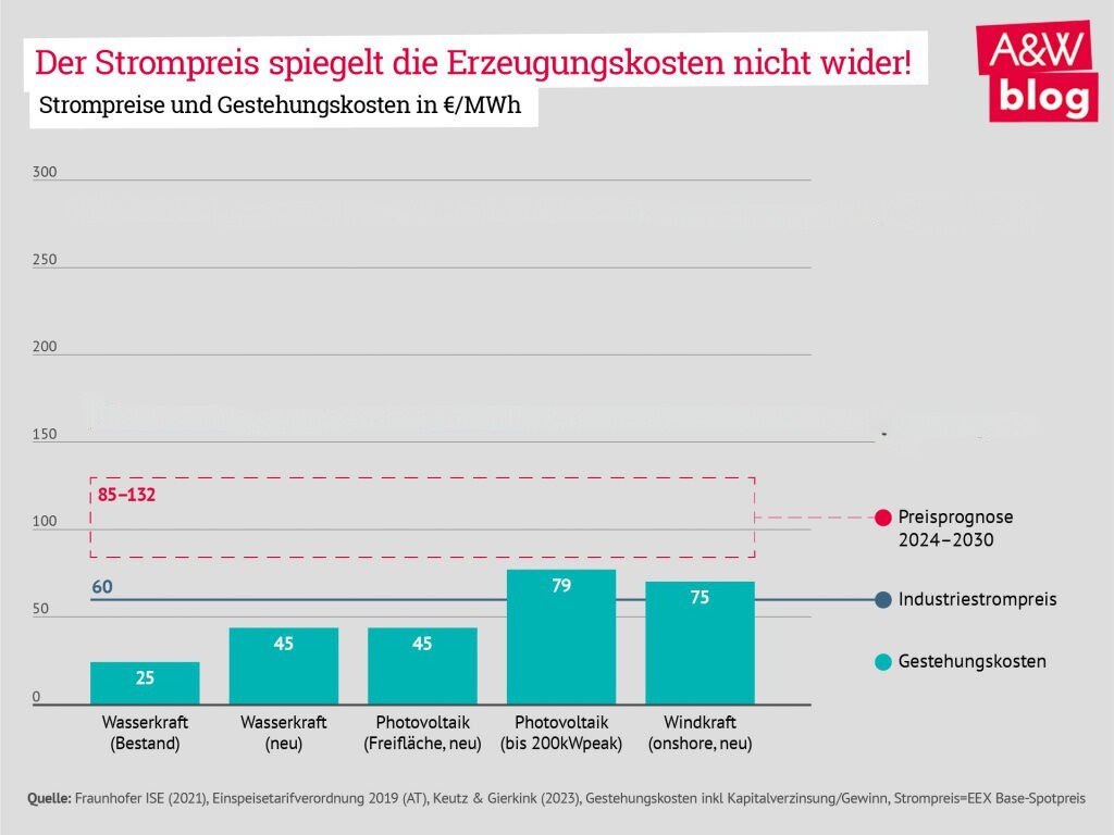 Dekoratives Bild © A&W Blog