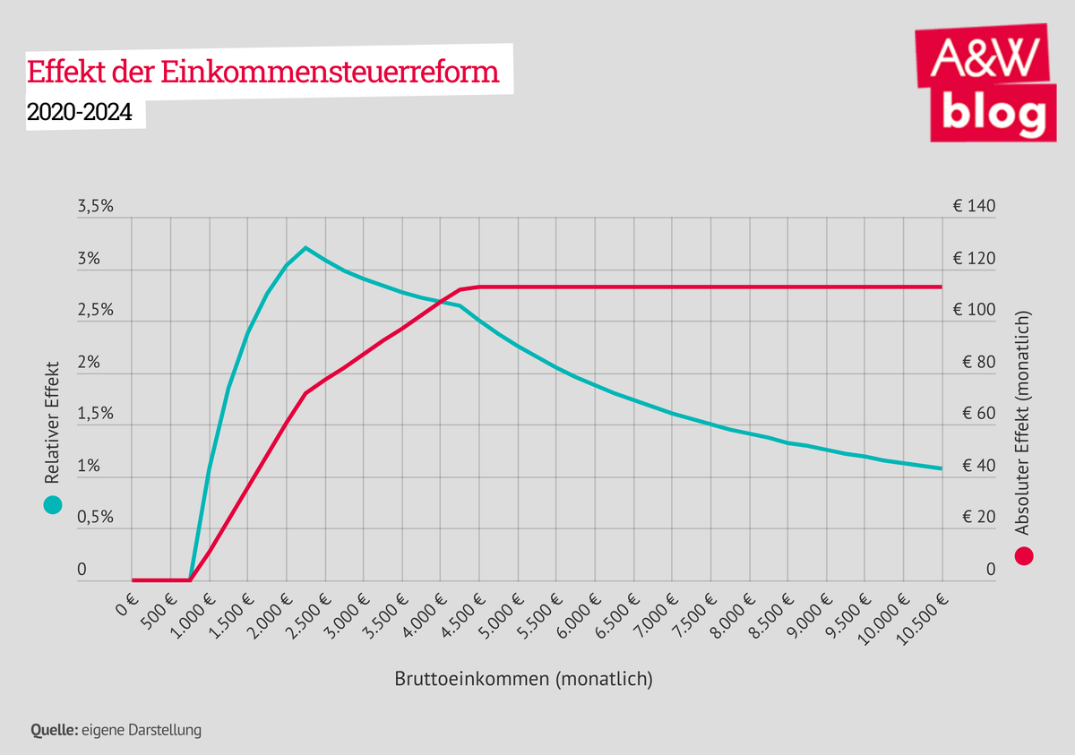 Dekoratives Bild © A&W Blog