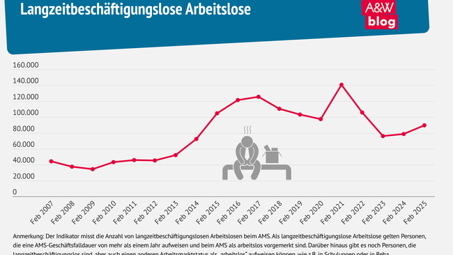 Grafik: Langzeitbeschäftigungslose Arbeitslose © A&W Blog