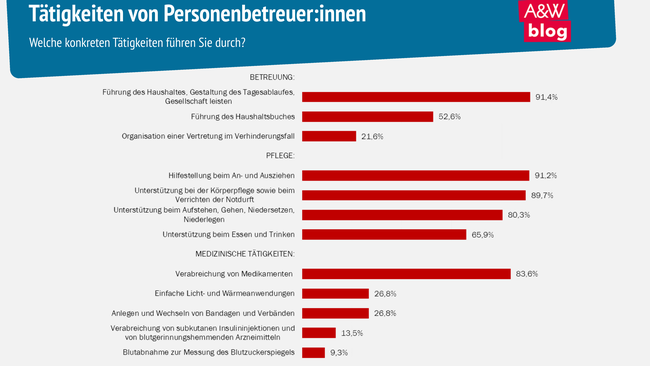 Tätigkeiten von Personenbetreuer:innen © A&W Blog