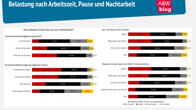 Belastung nach Arbeitszeit, Pause und Nachtarbeit © A&W Blog