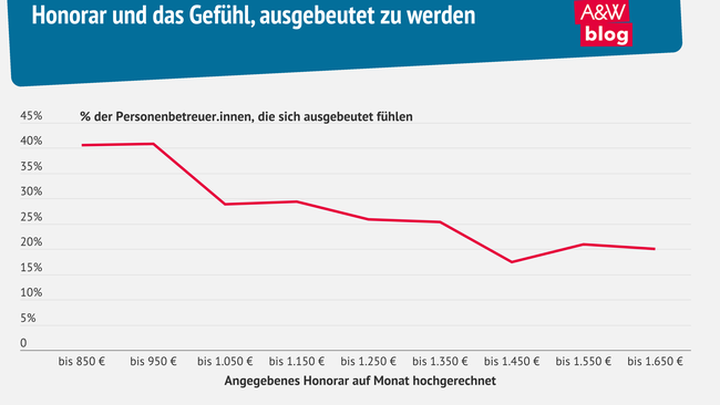 Honorar und das Gefühl, ausgebeutet zu werden © A&W Blog