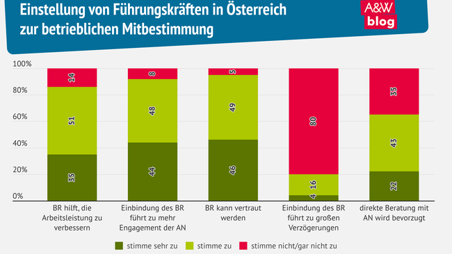 Grafik: betriebliche Mitbestimmung © A&W Blog