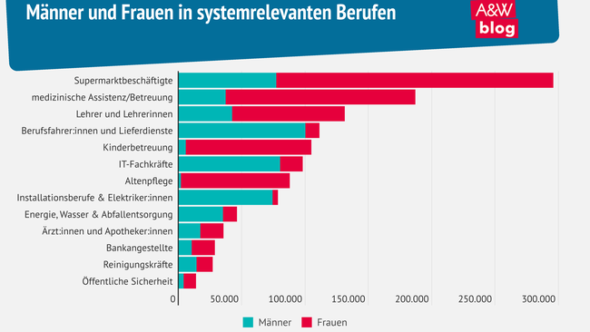Männer und Frauen in systemrelevanten Berufen © A&W Blog