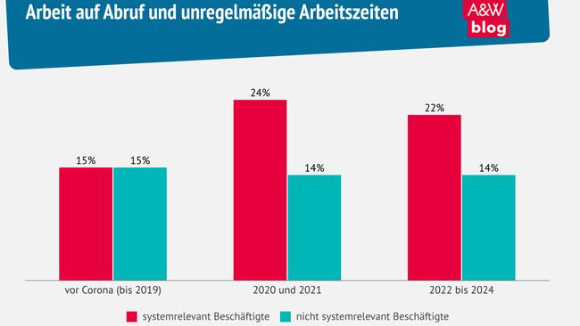 Arbeit auf Abruf und unregelmäßige Arbeitszeiten © A&W Blog
