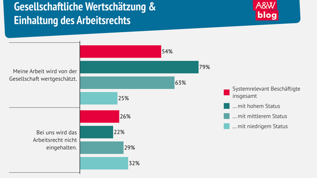 Gesellschaftliche Wertschätzung & Einhaltung des Arbeitsrechts © A&W Blog